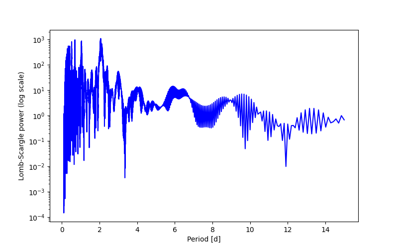 Spectral power density plot
