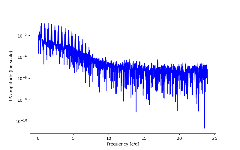 Spectral power density plot