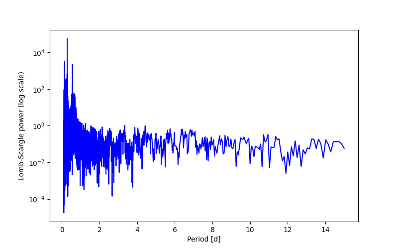 Spectral power density plot