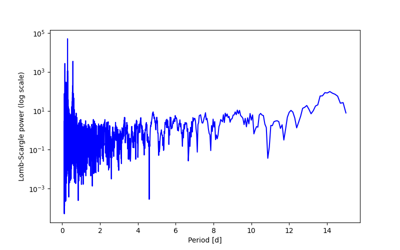 Spectral power density plot