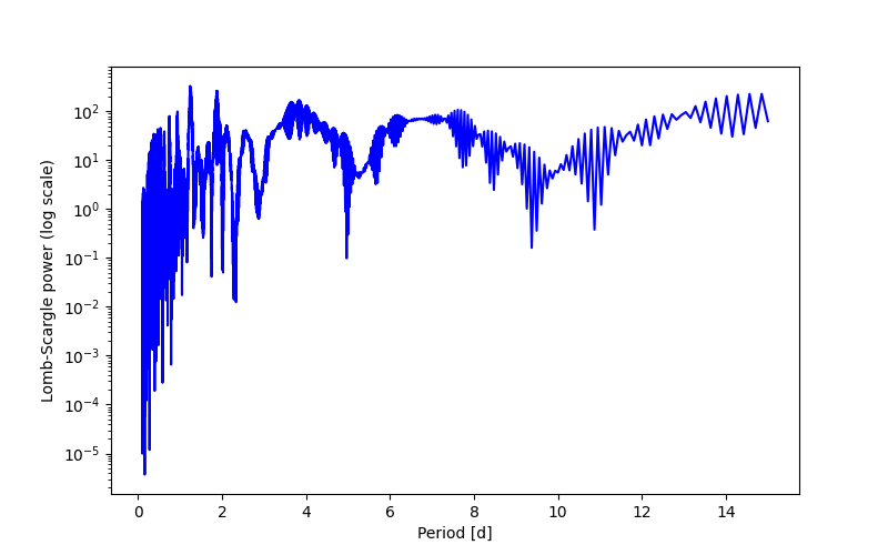 Spectral power density plot