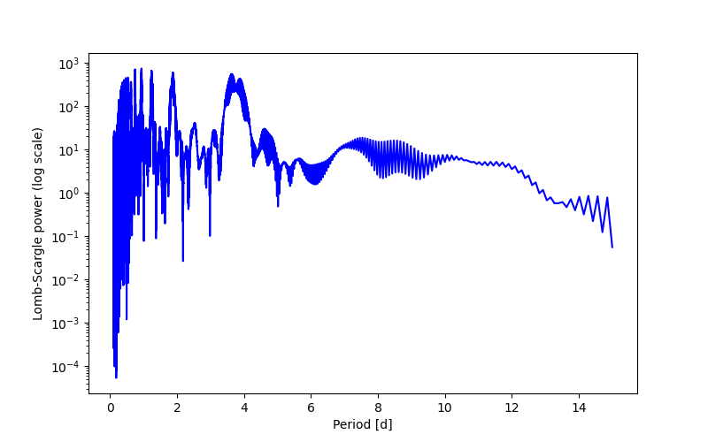 Spectral power density plot