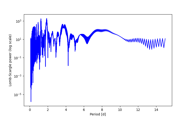 Spectral power density plot