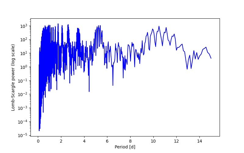 Spectral power density plot