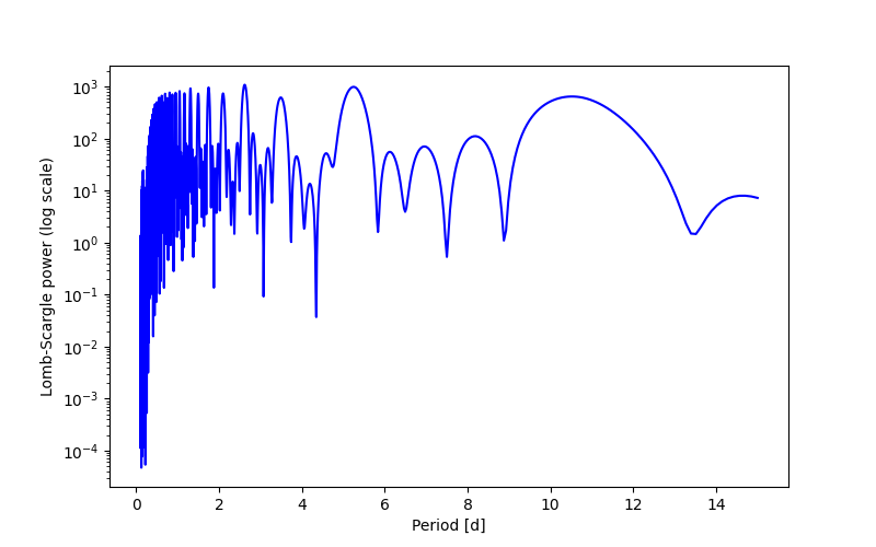Spectral power density plot