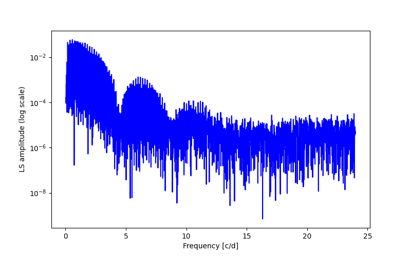 Spectral power density plot