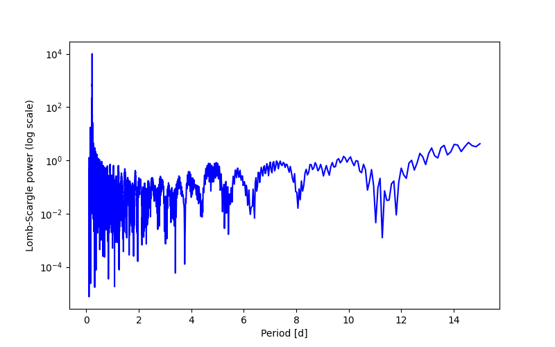 Spectral power density plot