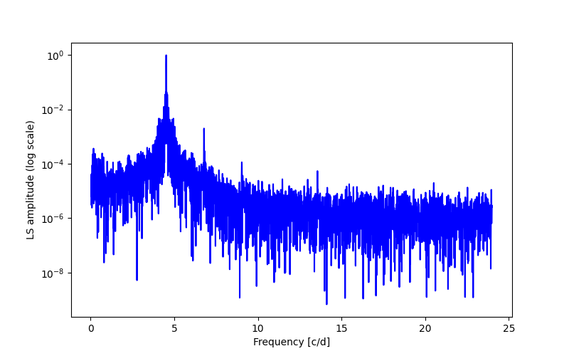 Spectral power density plot