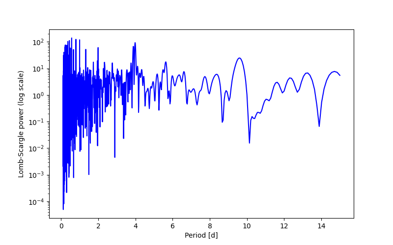 Spectral power density plot