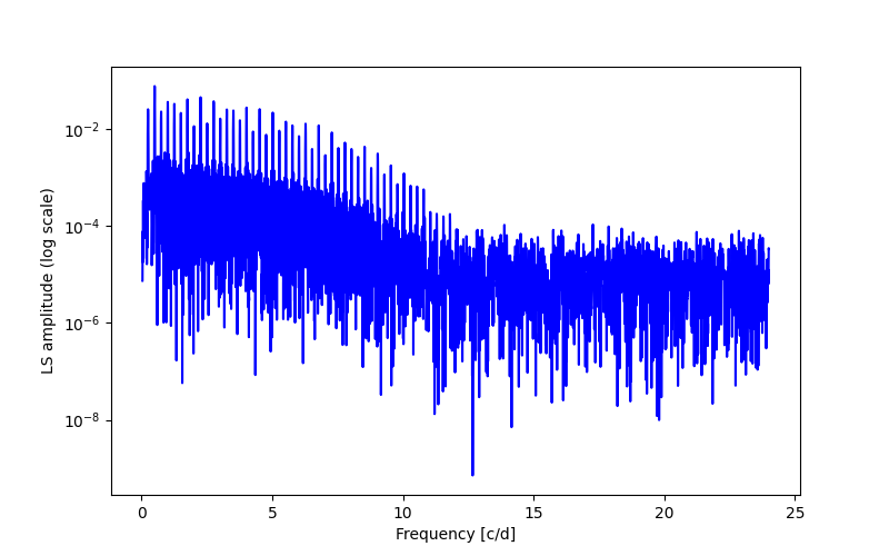 Spectral power density plot