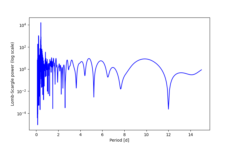 Spectral power density plot