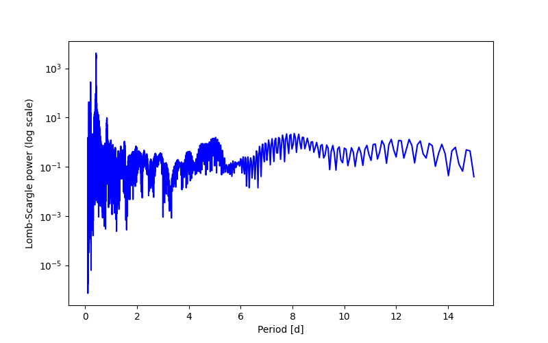 Spectral power density plot