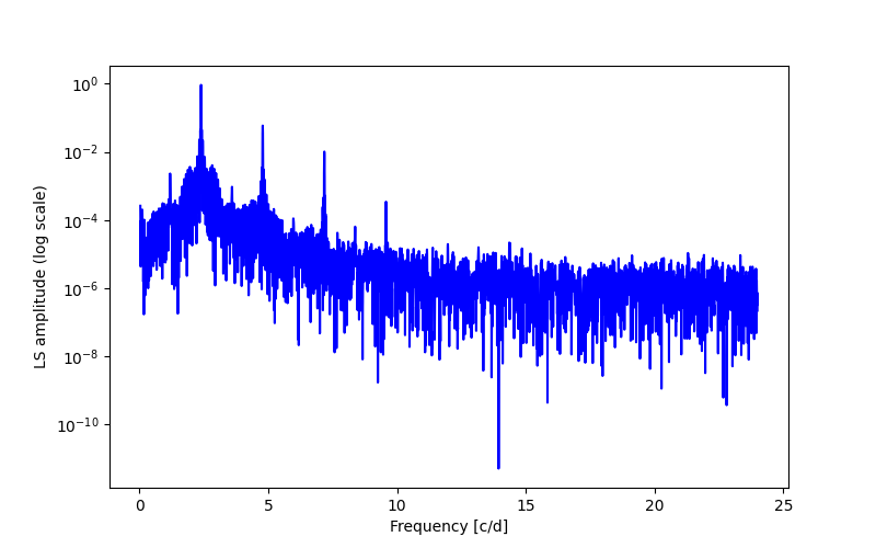 Spectral power density plot