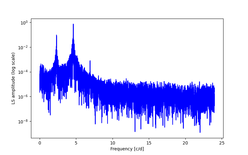 Spectral power density plot