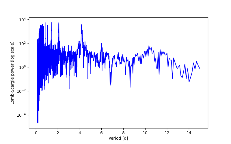 Spectral power density plot