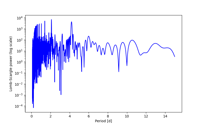 Spectral power density plot