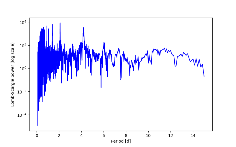 Spectral power density plot