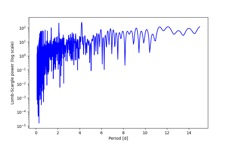 Spectral power density plot