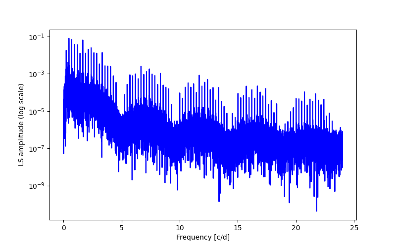 Spectral power density plot