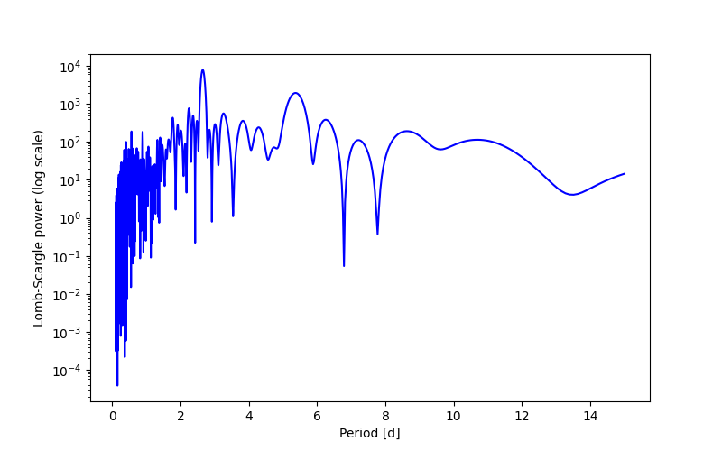 Spectral power density plot