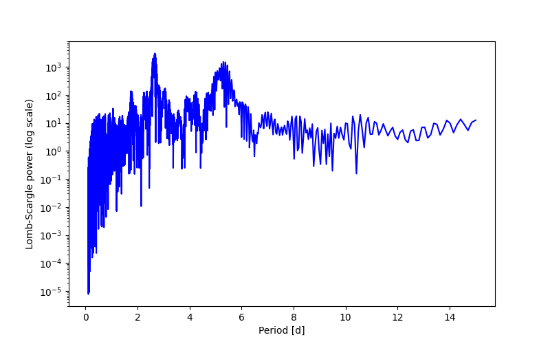 Spectral power density plot