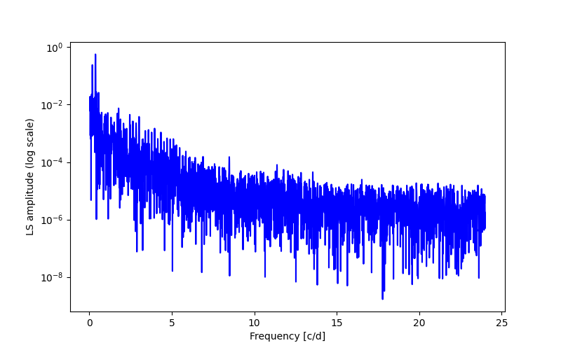 Spectral power density plot