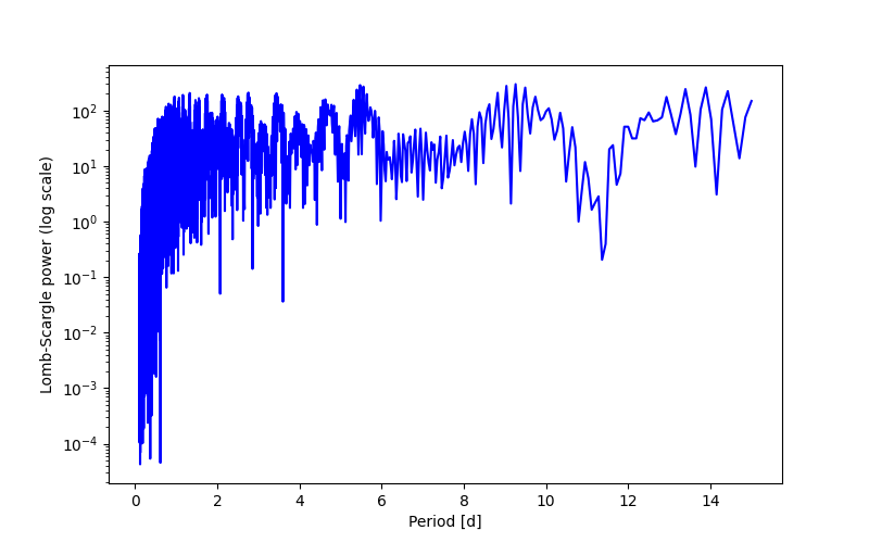 Spectral power density plot