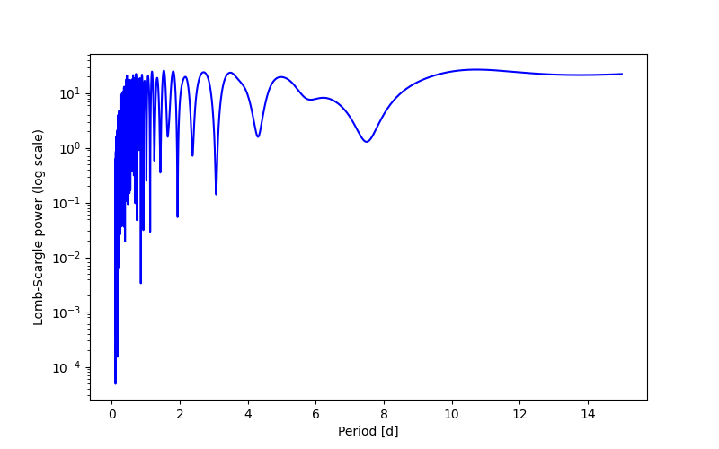 Spectral power density plot