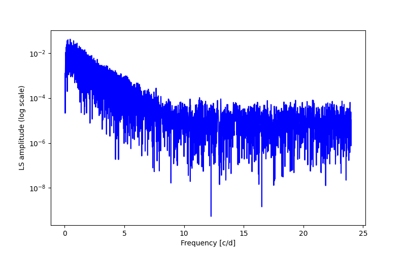 Spectral power density plot