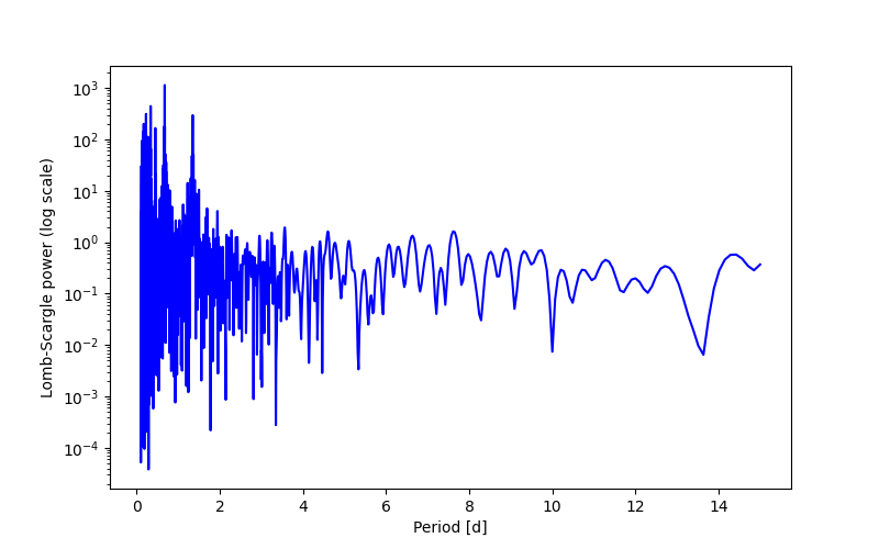 Spectral power density plot