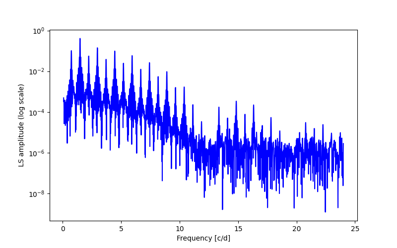 Spectral power density plot