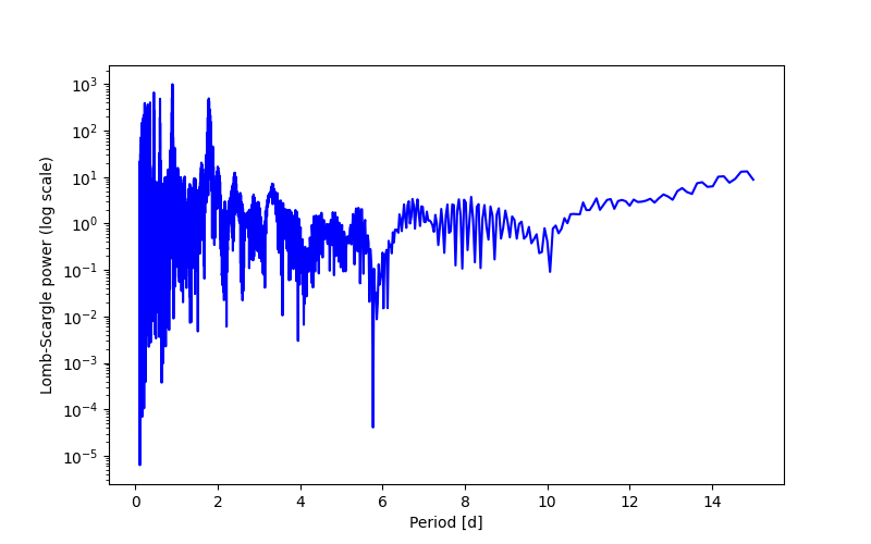 Spectral power density plot