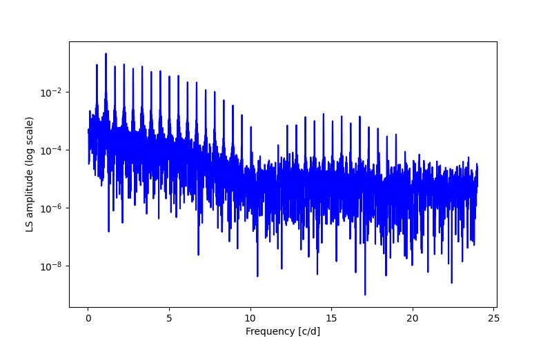 Spectral power density plot