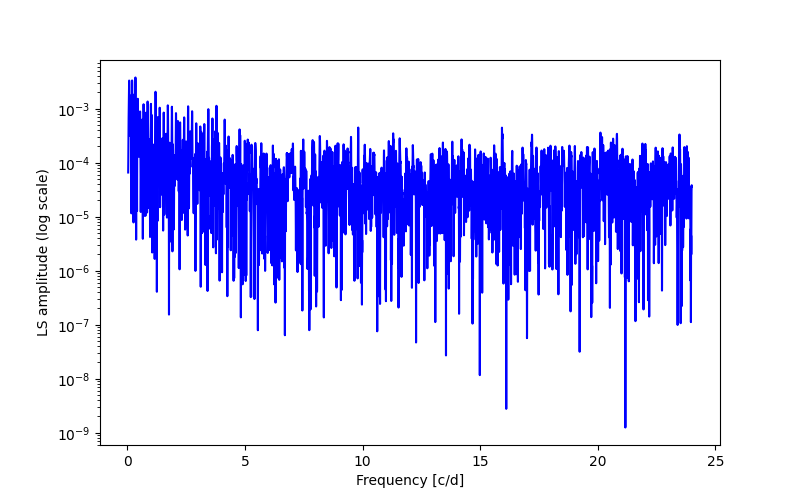 Spectral power density plot