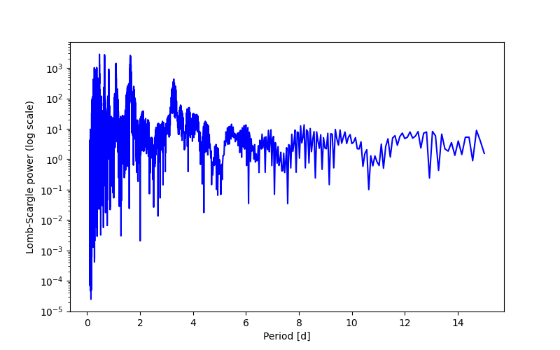 Spectral power density plot