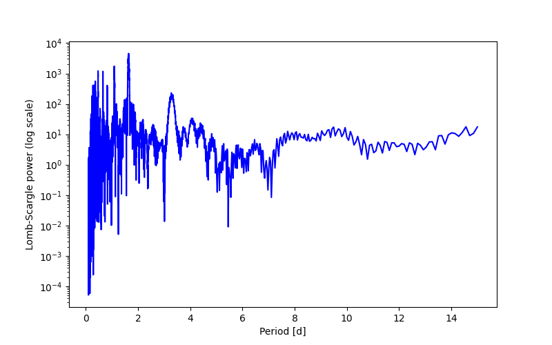 Spectral power density plot