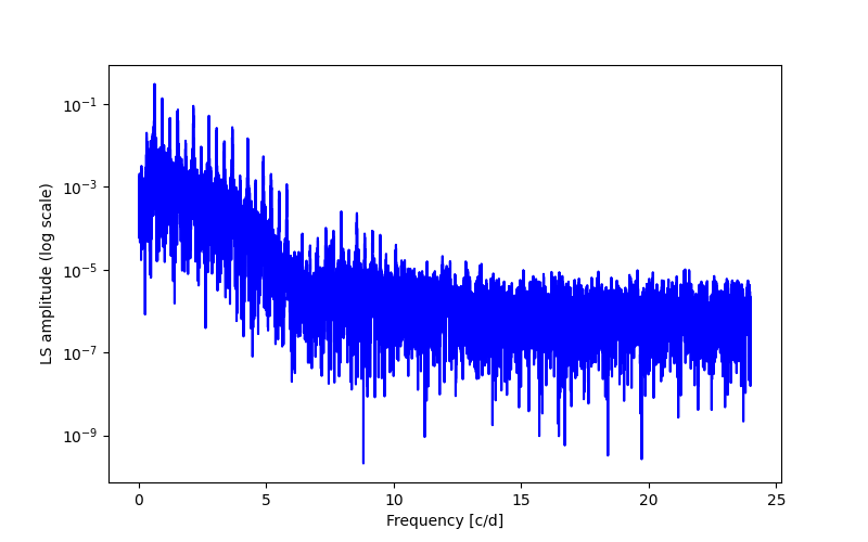 Spectral power density plot