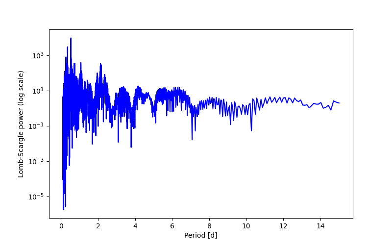 Spectral power density plot