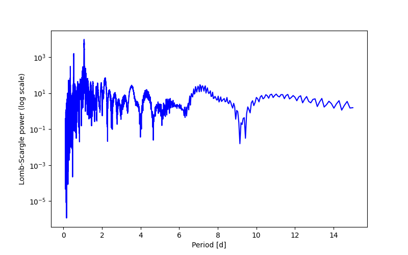 Spectral power density plot