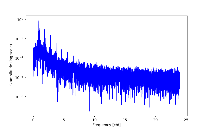 Spectral power density plot