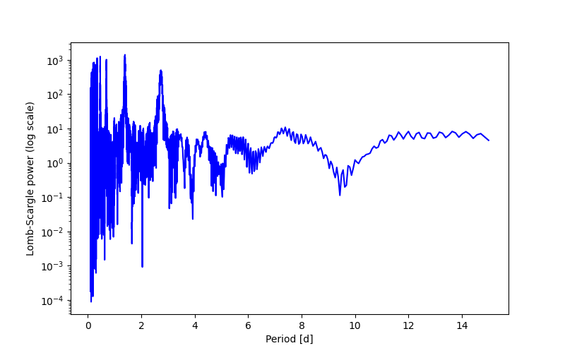 Spectral power density plot
