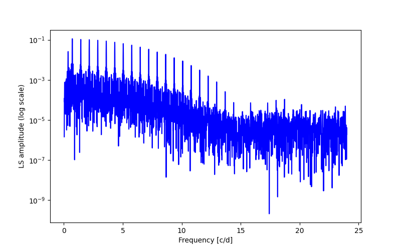 Spectral power density plot