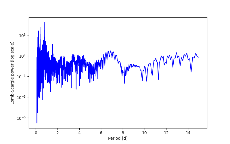 Spectral power density plot