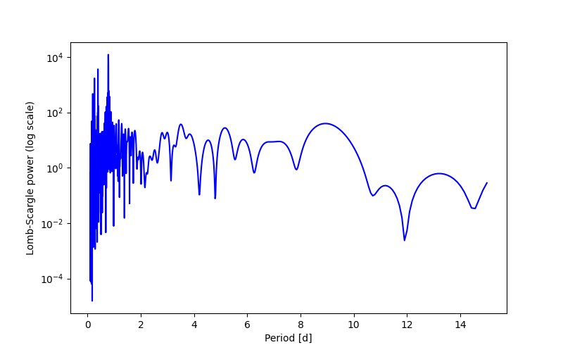 Spectral power density plot