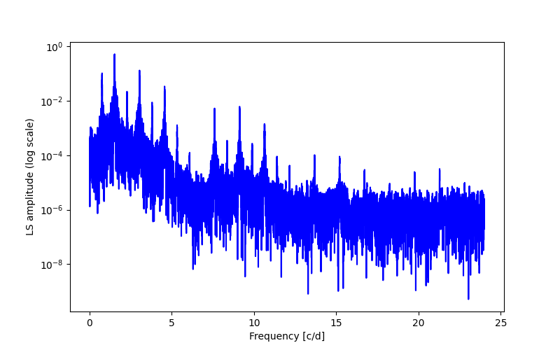 Spectral power density plot