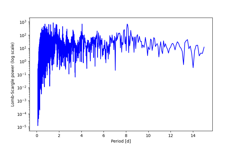 Spectral power density plot