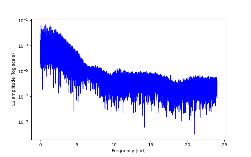 Spectral power density plot