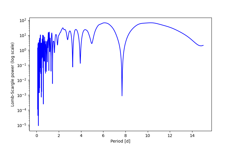 Spectral power density plot