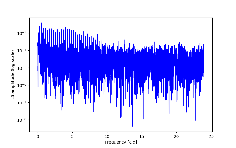 Spectral power density plot