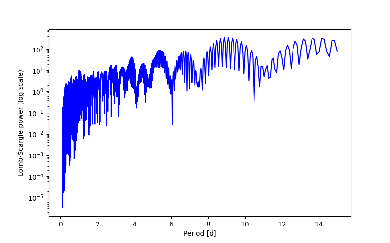 Spectral power density plot